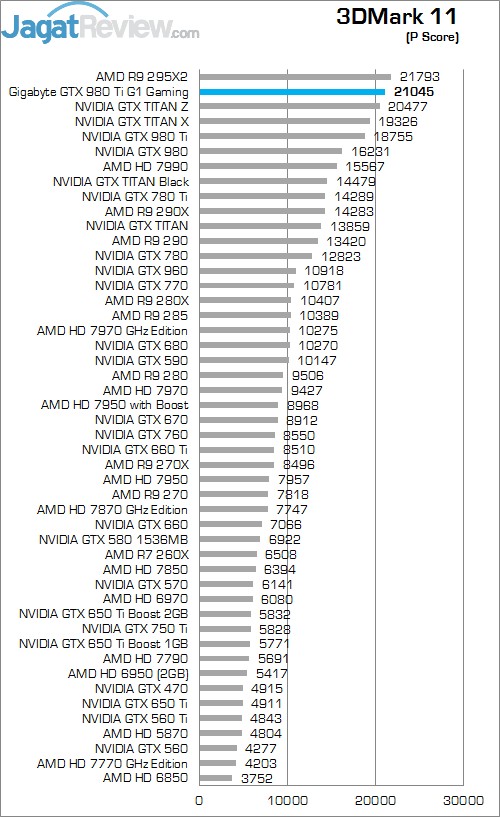 Review Gigabyte GTX 980 Ti G1 Gaming SOC: Kinerja Kencang Dengan Pendingin Windforce 3x! 3 11 p