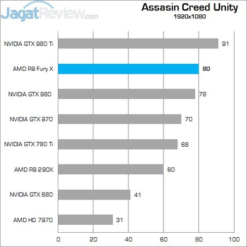 Review Radeon R9 Fury X: VGA Gaming AMD Terbaik Saat Ini! 11 ACU 1080