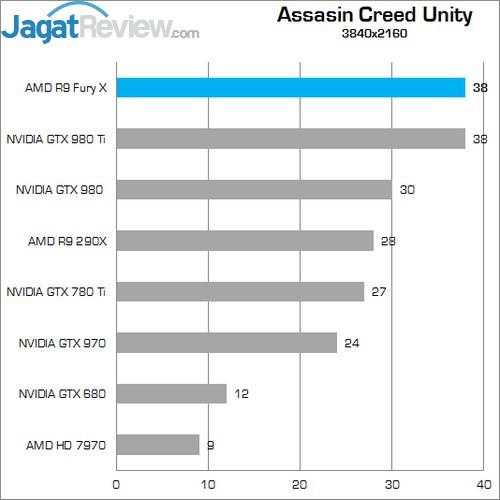 Review Radeon R9 Fury X: VGA Gaming AMD Terbaik Saat Ini! 12 Higher Better