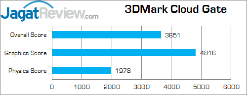ASUS X550ZE-XX033D 3DMark Cloud Gate