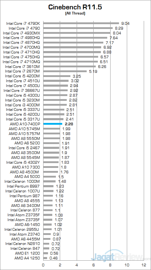 ASUS X550ZE-XX033D Cinebench R115 01