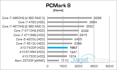 ASUS X550ZE-XX033D PCMark 8 Home