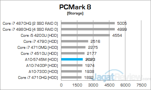 ASUS X550ZE-XX033D PCMark 8 Storage