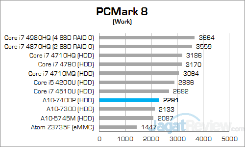 ASUS X550ZE-XX033D PCMark 8 Work