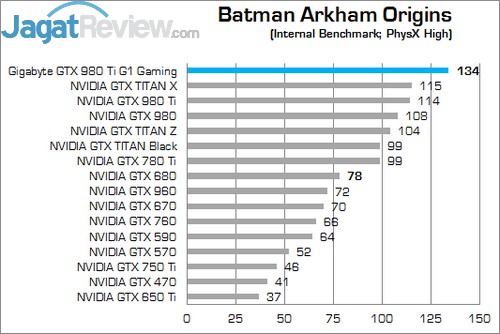 Review Gigabyte GTX 980 Ti G1 Gaming SOC: Kinerja Kencang Dengan Pendingin Windforce 3x! 2 BAO HIGH
