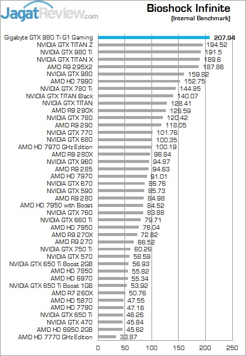 Review Gigabyte GTX 980 Ti G1 Gaming SOC: Kinerja Kencang Dengan Pendingin Windforce 3x! 3 Bio