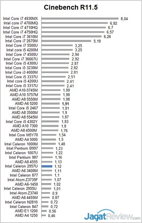 Review Acer Revo One: Lengkap dan Penuh Gaya 8 Cinebench R11.59 All Thread Ratio