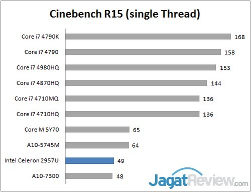Review Acer Revo One: Lengkap dan Penuh Gaya 10 Cinebench R15 Single Thread