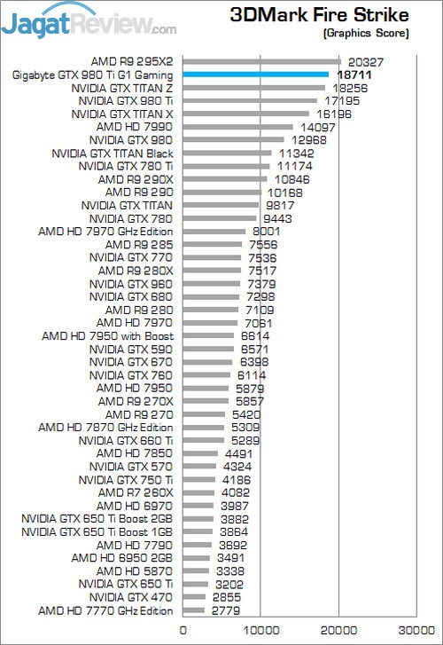 Review Gigabyte GTX 980 Ti G1 Gaming SOC: Kinerja Kencang Dengan Pendingin Windforce 3x! 6 FSG