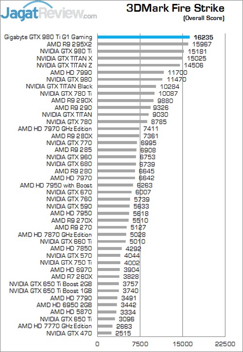 Review Gigabyte GTX 980 Ti G1 Gaming SOC: Kinerja Kencang Dengan Pendingin Windforce 3x! 5 FSO