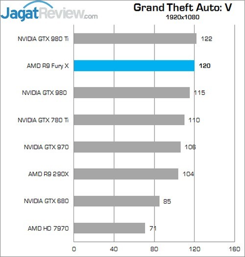 Review Radeon R9 Fury X: VGA Gaming AMD Terbaik Saat Ini! 5 Higher Better