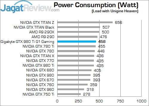Review Gigabyte GTX 980 Ti G1 Gaming SOC: Kinerja Kencang Dengan Pendingin Windforce 3x! 8 LOOad