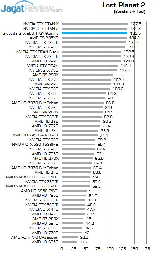 Review Gigabyte GTX 980 Ti G1 Gaming SOC: Kinerja Kencang Dengan Pendingin Windforce 3x! 3 LP 2
