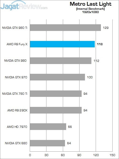Review Radeon R9 Fury X: VGA Gaming AMD Terbaik Saat Ini! 7 Metro LL 1080p