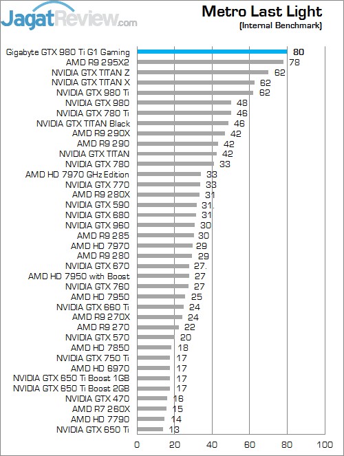 Review Gigabyte GTX 980 Ti G1 Gaming SOC: Kinerja Kencang Dengan Pendingin Windforce 3x! 6 Metro LL