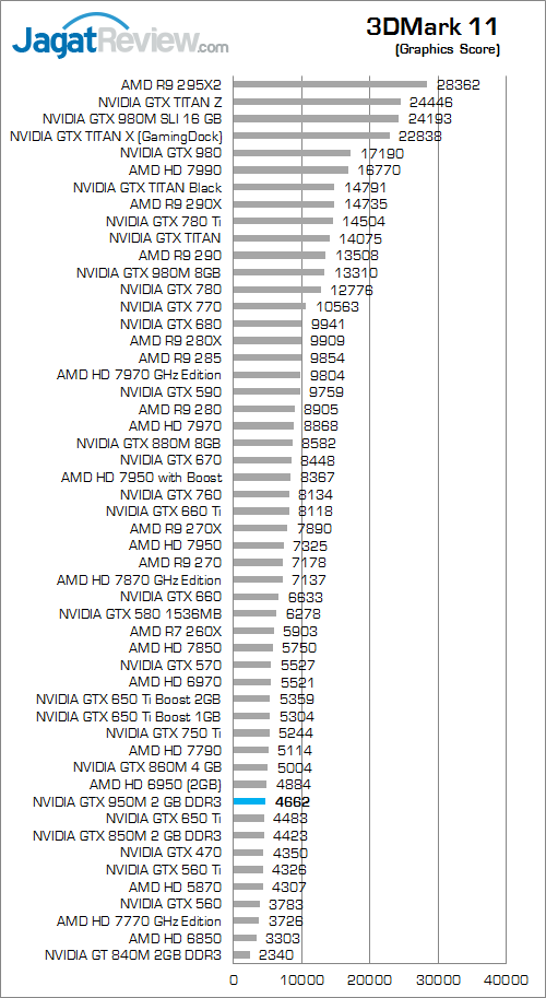 Review NVIDIA GTX 950M DDR3: Tangguh di Laptop Gaming Murah 4 NVIDIA GTX 950M 3dmark 11 02