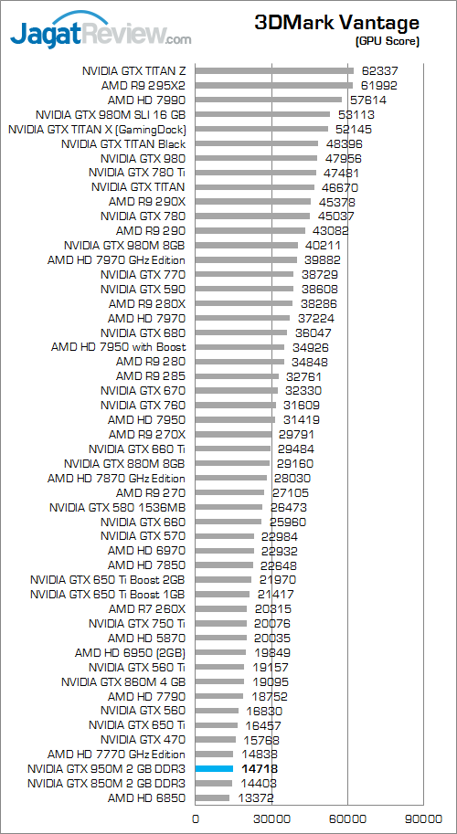Review NVIDIA GTX 950M DDR3: Tangguh di Laptop Gaming Murah 2 NVIDIA GTX 950M 3dmark vantage 02