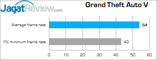 NVIDIA GTX 950M Grand Theft Auto V