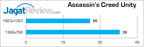 NVIDIA GTX 950M assassin's creed unity