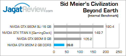 NVIDIA GTX 950M civilitation beyond earth 01
