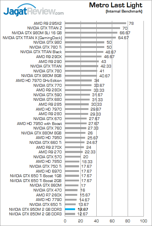 NVIDIA GTX 950M metro last light 01