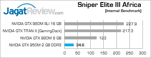 NVIDIA GTX 950M sniper elite 3 africa 01