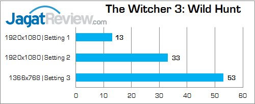 NVIDIA GTX 950M the witcher 3