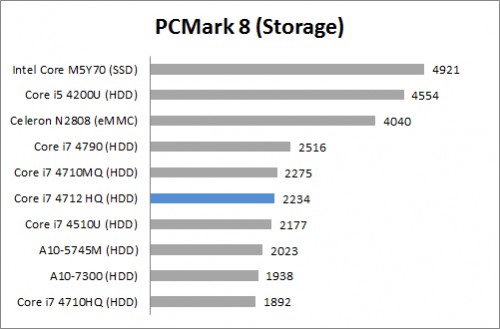 PC Mark 8 Storage