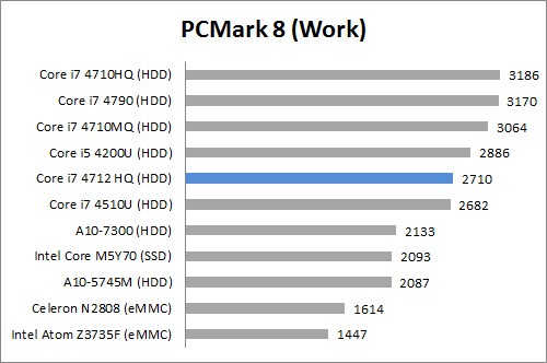 PC Mark 8 work