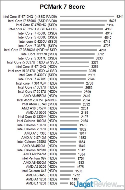 Review Acer Revo One: Lengkap dan Penuh Gaya 1 PCMark 7 Full Ratio