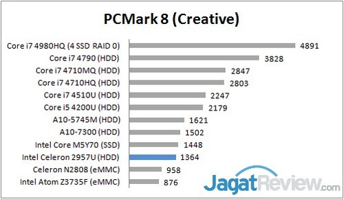 Review Acer Revo One: Lengkap dan Penuh Gaya 5 PCMark 8 Creative