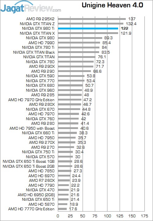 Review NVIDIA GTX 980 Ti: Alternatif Kelas Atas yang Super Kencang! 8 UH