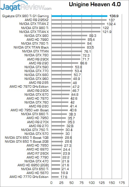 Review Gigabyte GTX 980 Ti G1 Gaming SOC: Kinerja Kencang Dengan Pendingin Windforce 3x! 7 UH