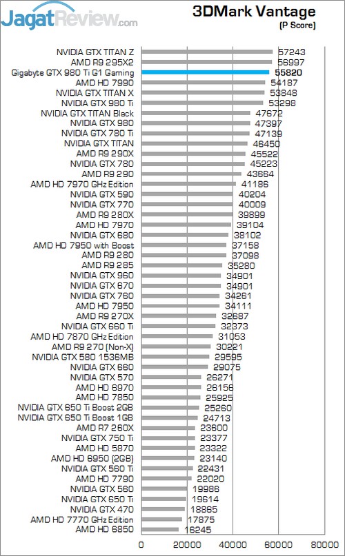 Review Gigabyte GTX 980 Ti G1 Gaming SOC: Kinerja Kencang Dengan Pendingin Windforce 3x! 1 Vantage P
