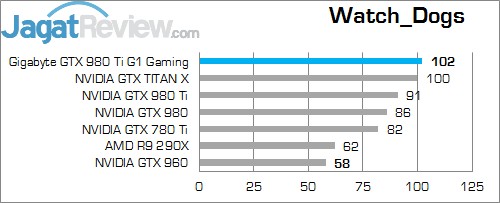 Review Gigabyte GTX 980 Ti G1 Gaming SOC: Kinerja Kencang Dengan Pendingin Windforce 3x! 4 WD