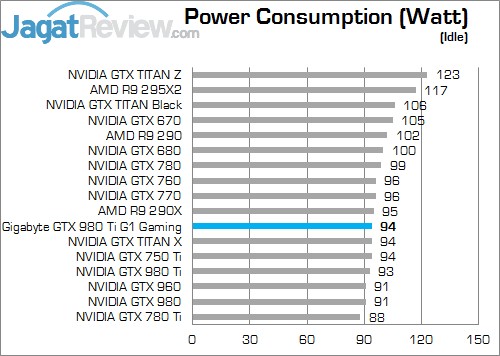 Review Gigabyte GTX 980 Ti G1 Gaming SOC: Kinerja Kencang Dengan Pendingin Windforce 3x! 7 idle