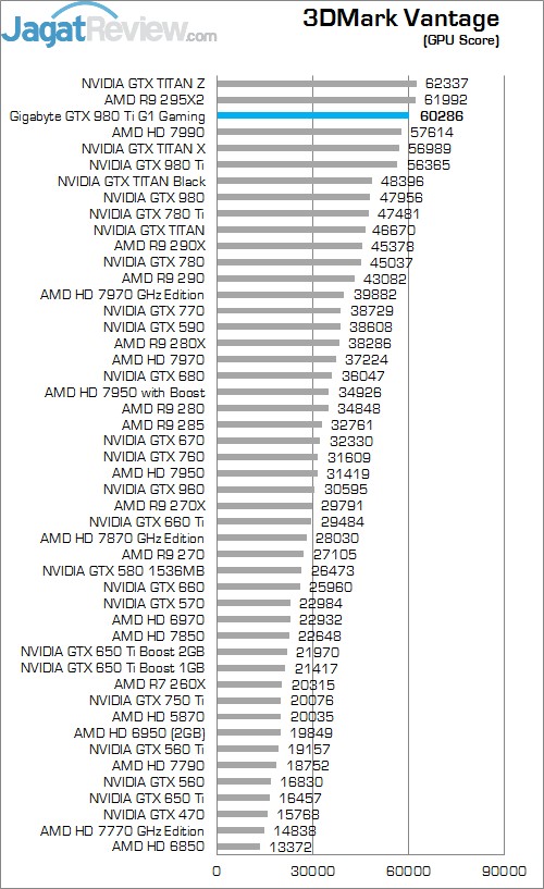 Review Gigabyte GTX 980 Ti G1 Gaming SOC: Kinerja Kencang Dengan Pendingin Windforce 3x! 2 vantag