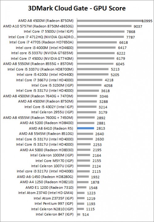 Review HP 14-G008AU 6 3D Mark CG