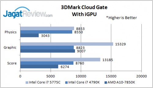 Review Prosesor Intel Broadwell Core i7-5775C 11 3DMark CloudGate