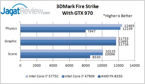 Review Prosesor Intel Broadwell Core i7-5775C 8 3DMark FireStrike970