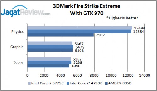 Review Prosesor Intel Broadwell Core i7-5775C 7 3DMark FireStrikeExtreme970