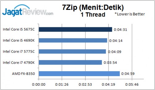 7-Zip 1 thread