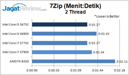 7-Zip 2thread