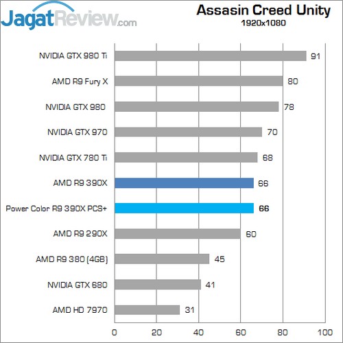 Review AMD Radeon R9 390X 11 Higher Better