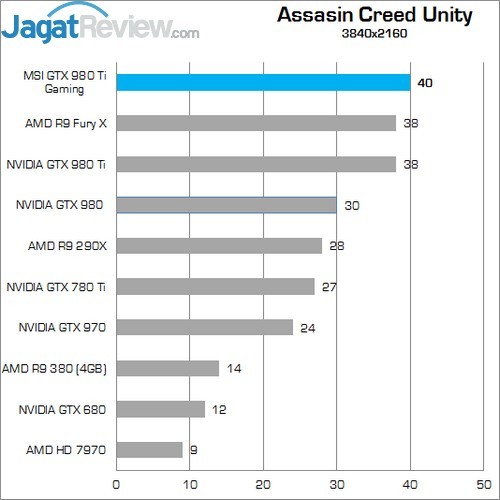 Review MSI GTX 980 Ti Gaming OC 12 Higher Better