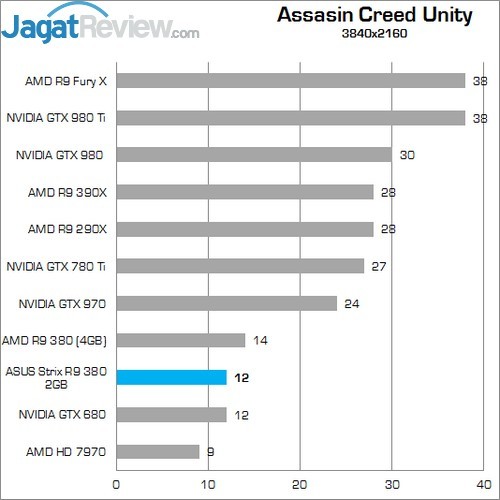 Review: ASUS Strix R9 380 2GB 12 Higher Better
