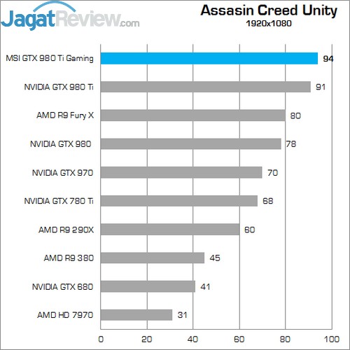Review MSI GTX 980 Ti Gaming OC 11 Higher Better