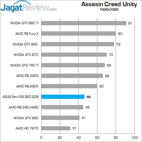 Review: ASUS Strix R9 380 2GB 11 Higher Better