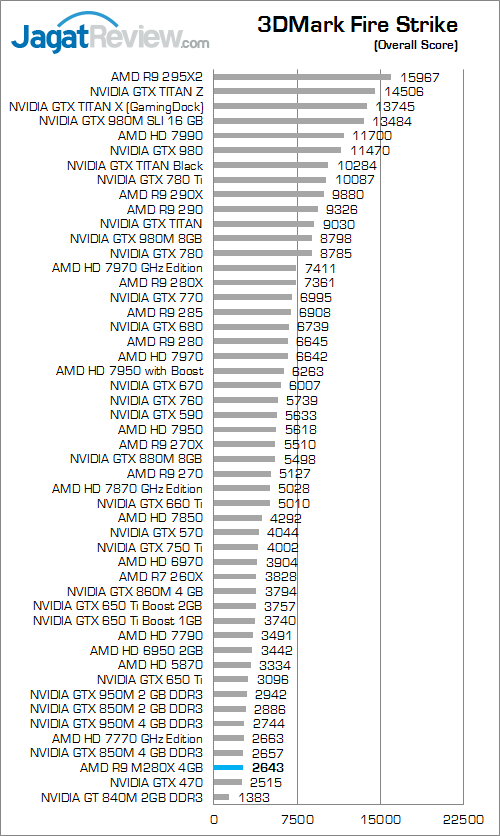 AMD R9 M280X 3DMark Fire Strike 01