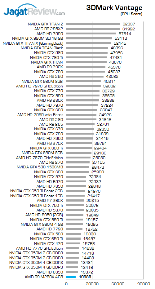 AMD R9 M280X 3DMark Vantage 02